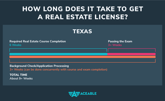 Get a Real Estate License in Texas