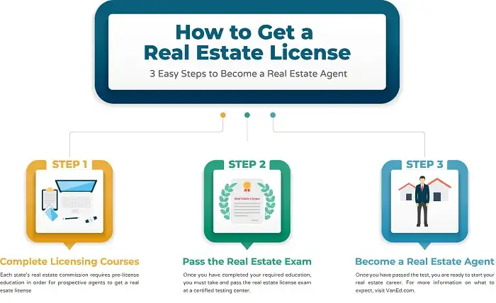 how to get a real estate license